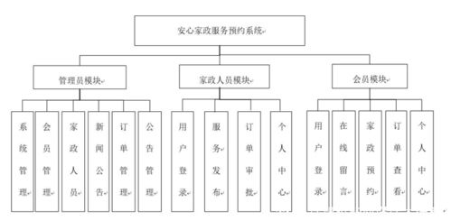 安心家政服務預約系統的設計與實現